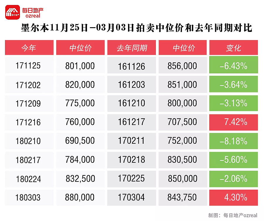 公众假日拍卖数量减半，重点关注悉尼--3月10日拍卖前瞻 - 8