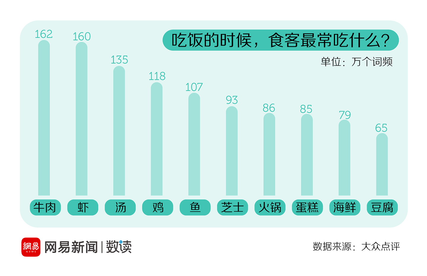 大众点评