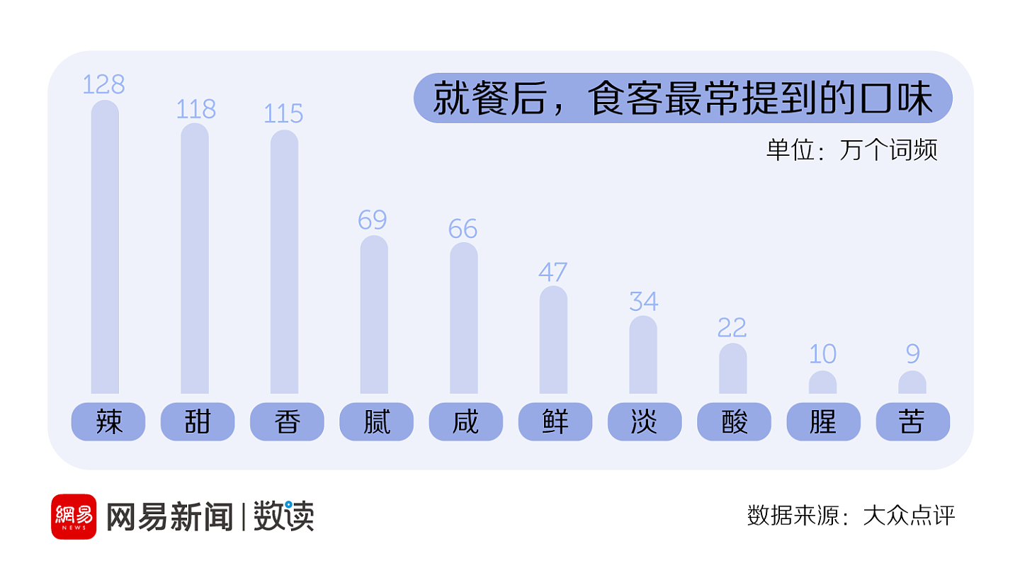 大众点评