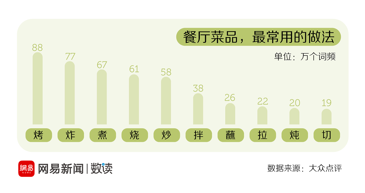 大众点评