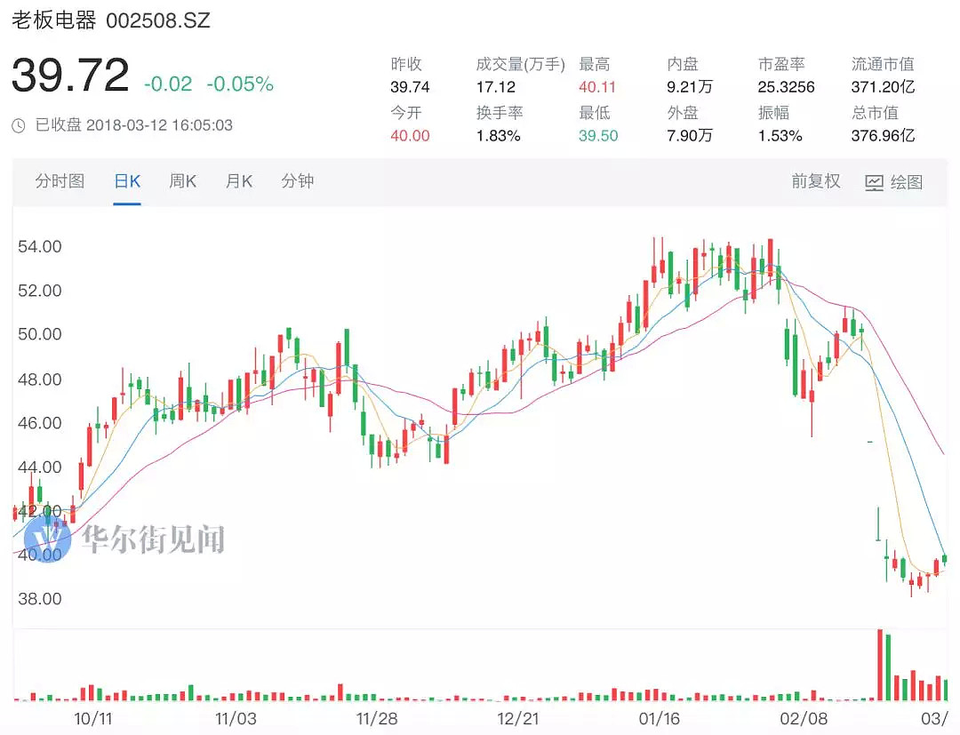 跌幅达20%，对于老板电器，市场忽视了什么？ - 2