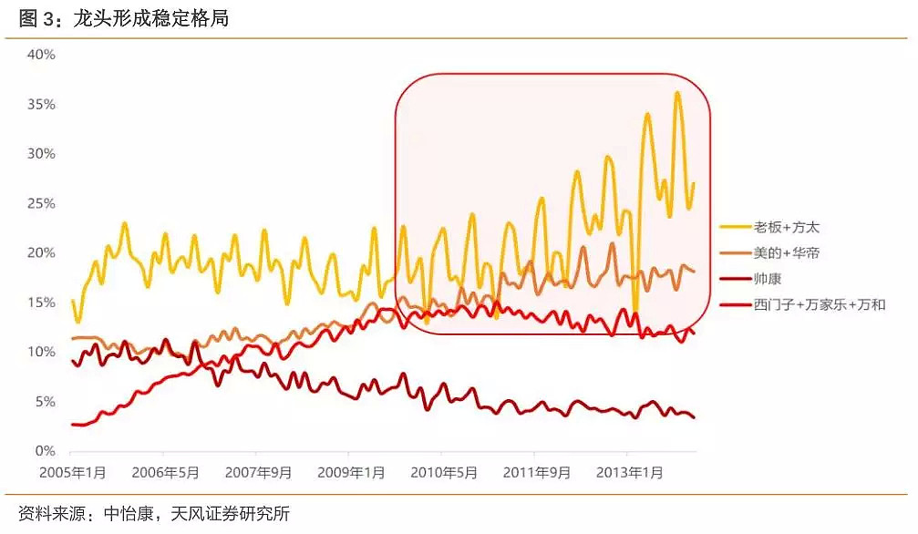 跌幅达20%，对于老板电器，市场忽视了什么？ - 4