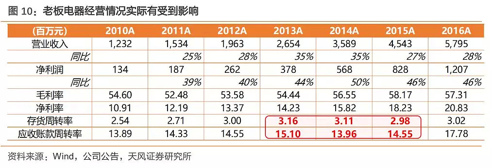 跌幅达20%，对于老板电器，市场忽视了什么？ - 6