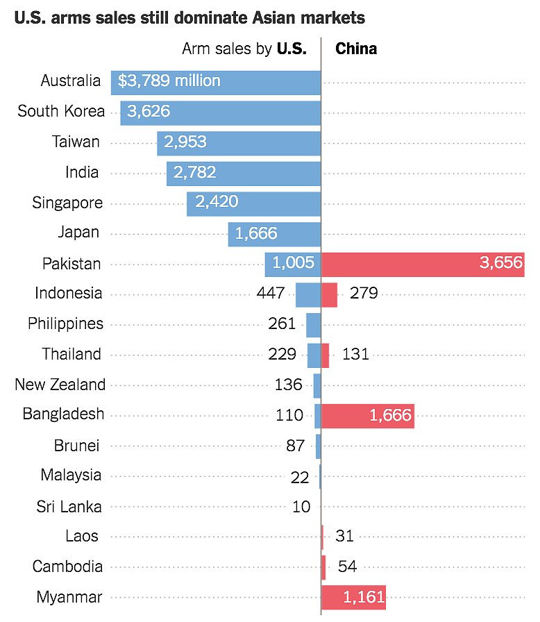 美国的军售仍然主宰亚洲市场。