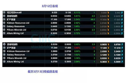 澳股点睛：澳股趋势震荡题材关注“锂矿” 澳日恐现爆发力升势 - 9