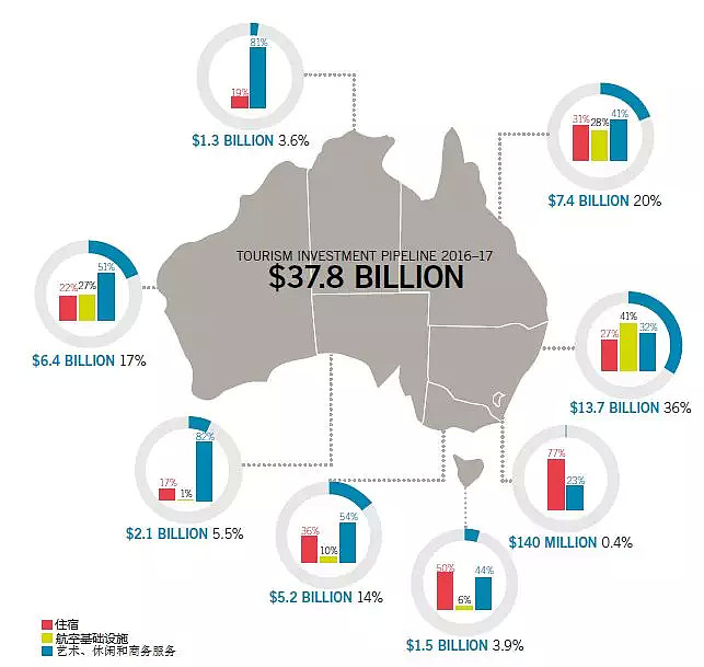 澳贸委最新旅游投资数据 三大领域吸金378亿 - 2