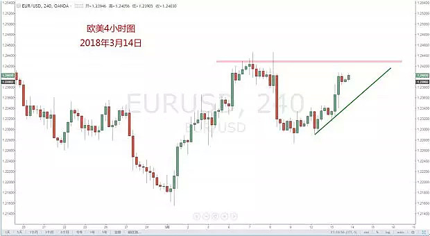 【技术分析】2018年3月14日汇市分析解盘 - 5