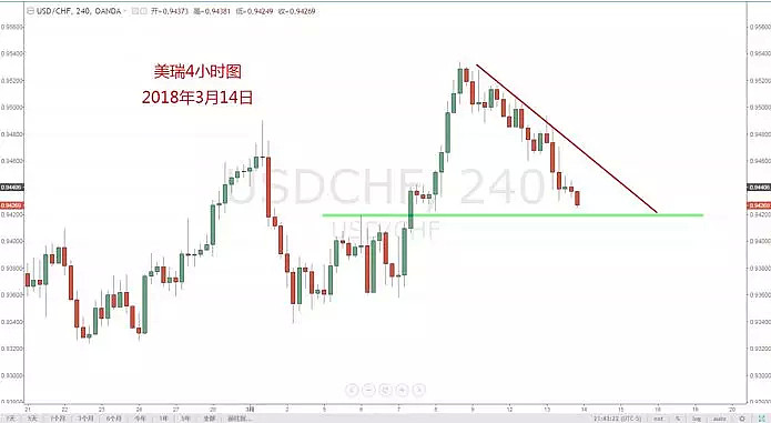 【技术分析】2018年3月14日汇市分析解盘 - 9