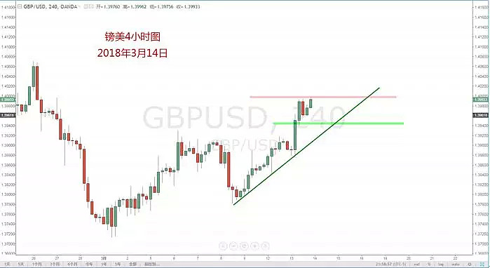 【技术分析】2018年3月14日汇市分析解盘 - 10