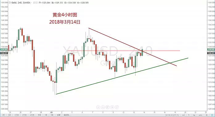 【技术分析】2018年3月14日汇市分析解盘 - 12