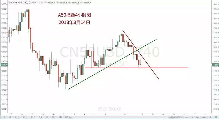 【技术分析】2018年3月14日汇市分析解盘 - 14