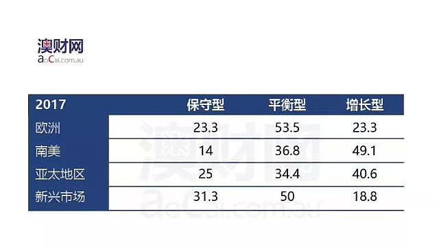 2018全球顶级家族财富办公室调研报告：揭秘“财富传承”方法背后的“投资趋势” - 11