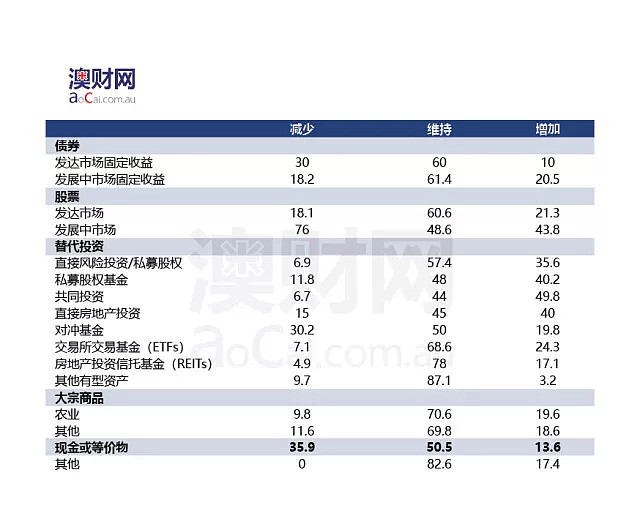 2018全球顶级家族财富办公室调研报告：揭秘“财富传承”方法背后的“投资趋势” - 17