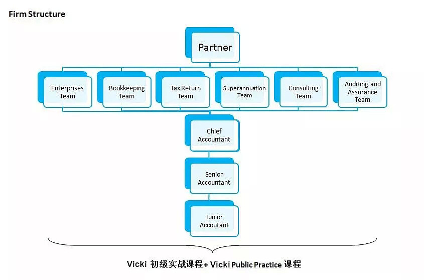 【干货+福利】澳洲财务工作就业分析：毕业就要进四大？一定要有PR？你确定吗？ - 21