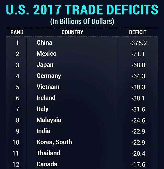 特朗普要砍中国10亿美元逆差，白宫：他少说了两个0 - 8