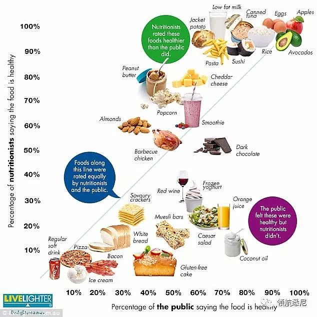 惊曝！我们被骗了！这些澳洲食品其实一点都不健康，甚至易引发严重疾病... - 3