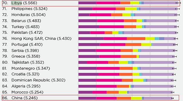 利比亚居然比中国