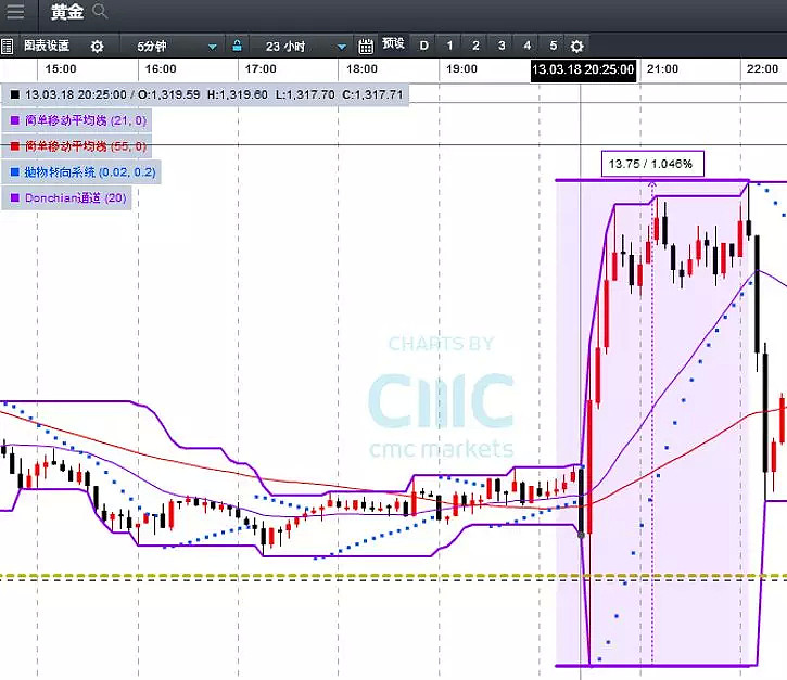 CMC Markets：黄金日线支撑位等候收敛方向 美股留意这些“大市值” - 1