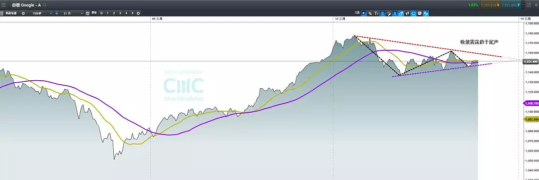 CMC Markets：黄金日线支撑位等候收敛方向 美股留意这些“大市值” - 4