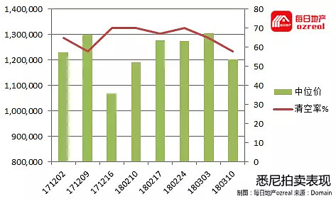 【房拍快讯】3月17日全澳房产拍卖结果火热出炉及趋势锐评：3、4月的拍卖高潮能否如约而至 - 1