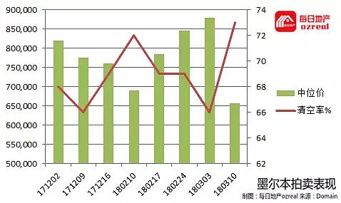 【房拍快讯】3月17日全澳房产拍卖结果火热出炉及趋势锐评：3、4月的拍卖高潮能否如约而至 - 5