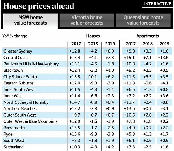 最新澳洲楼市预测报告出炉！悉尼内城区房价将下跌10% 墨尔本房价看涨！ - 2