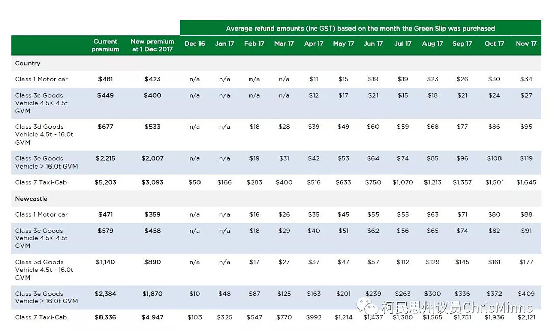 注意！私家车最高$125退款，420万司机共3亿澳元！申请正式开始，9月30日截止 - 3