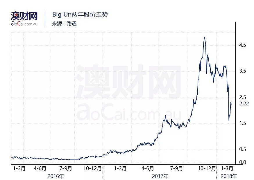 两家“澳股新宠”停牌的背后——披露问题愈演愈烈，ASX进一步收紧规则 - 5