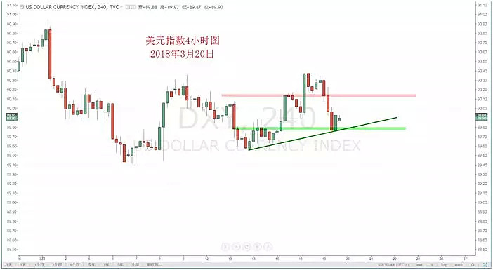 【技术分析】03月20日每日汇市分析解盘 - 2