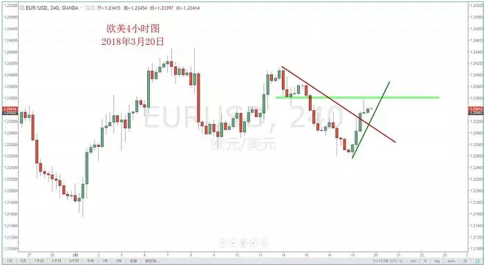 【技术分析】03月20日每日汇市分析解盘 - 3