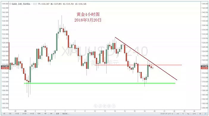 【技术分析】03月20日每日汇市分析解盘 - 7