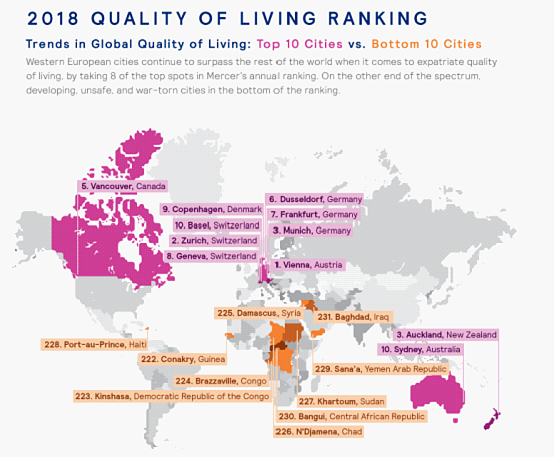 全球生活质素城市排名：上海102，北京119 - 2