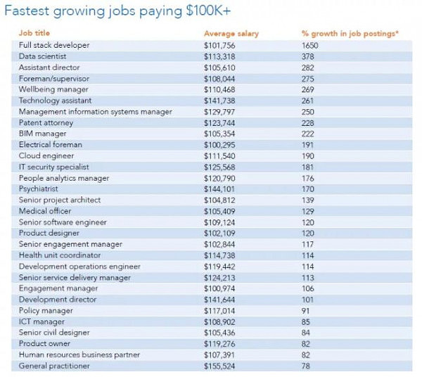 澳洲哪些高薪职业最缺人？最火高薪职业排行榜出炉 年薪全部$10万+！ - 3