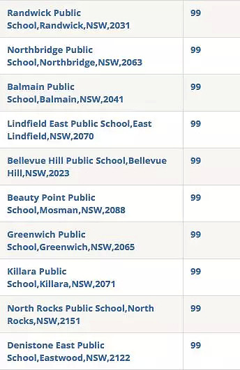 抢学区预警! 2017年澳洲小学排名出炉！这个问题华人家庭最重视了... - 22