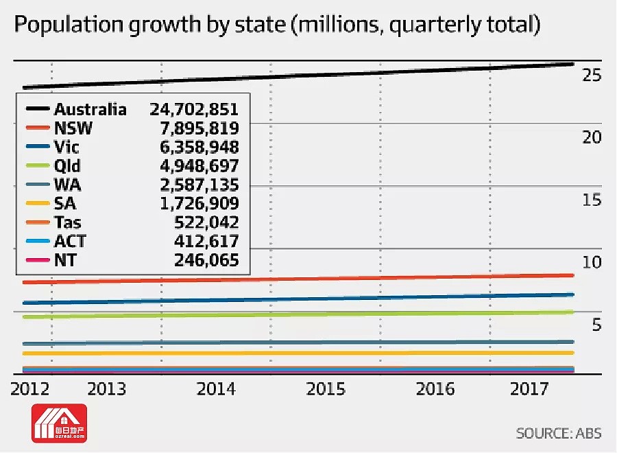 每日地产 | 新州人口增长创八年新高，澳洲人口将突破2500万 - 2