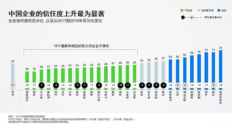 全球政府民众信任度调查:中国第一，美国、澳洲垫底，还连年下滑！ - 3