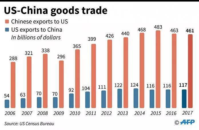 特朗普为什么铁了心要和中国打一场贸易战？（组图） - 9