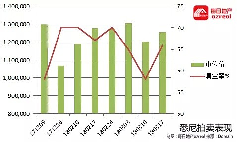 【房拍快讯】3月24日全澳房产拍卖结果火热出炉及趋势锐评：3700套物业上市拍卖创2018新记录 - 1