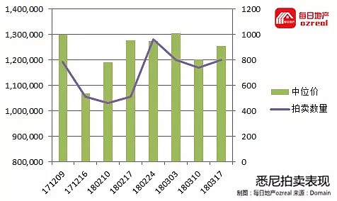 【房拍快讯】3月24日全澳房产拍卖结果火热出炉及趋势锐评：3700套物业上市拍卖创2018新记录 - 2