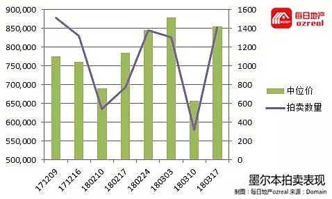 【房拍快讯】3月24日全澳房产拍卖结果火热出炉及趋势锐评：3700套物业上市拍卖创2018新记录 - 6