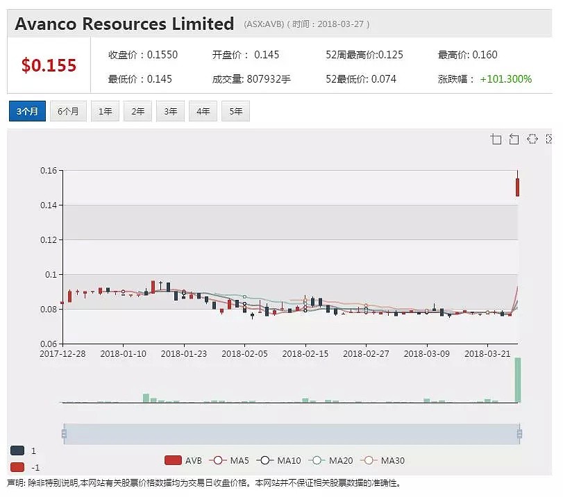 OZ Minerals拟斥资4.44亿澳元收购Avanco - 1