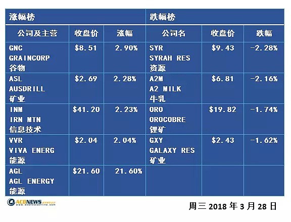 澳股跌0.7% 或以颓势结束本月？（图） - 2