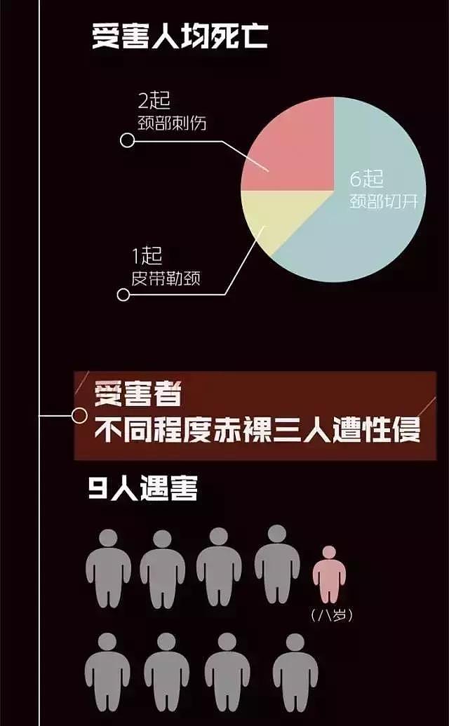 14年间奸杀11人，受害人最小仅8岁！今天，他被判死刑