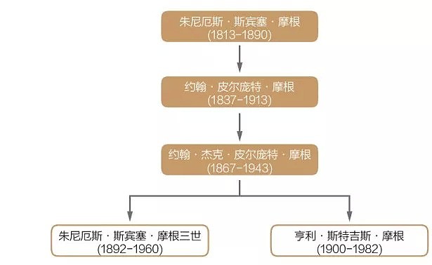 两次挽救美国，全世界都欠他钱，这个神秘家族繁荣百年，成功秘诀却只有两条 - 6