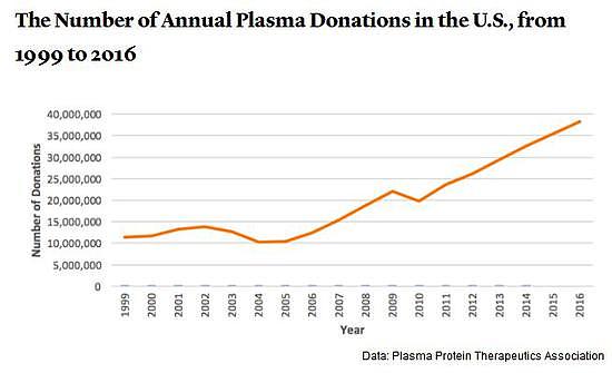 ▲美国血浆捐赠次数的上升。数据来自血浆蛋白治疗协会