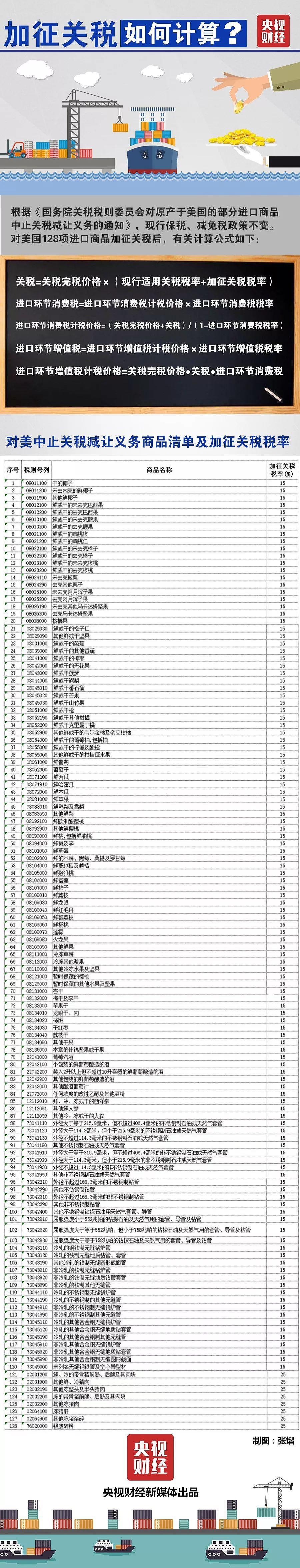 中国一记重拳！这128项美国商品将加征关税，对你生活的影响是...(附商品清单) - 3