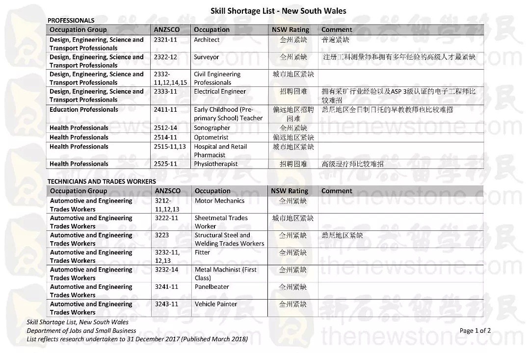 全澳及各州紧缺职业清单发布！8大热门全军覆没，非热门当中这些职业最吃香！ - 8