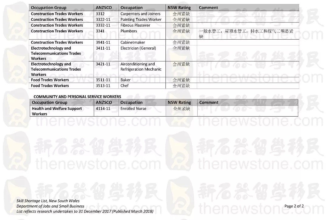 全澳及各州紧缺职业清单发布！8大热门全军覆没，非热门当中这些职业最吃香！ - 9