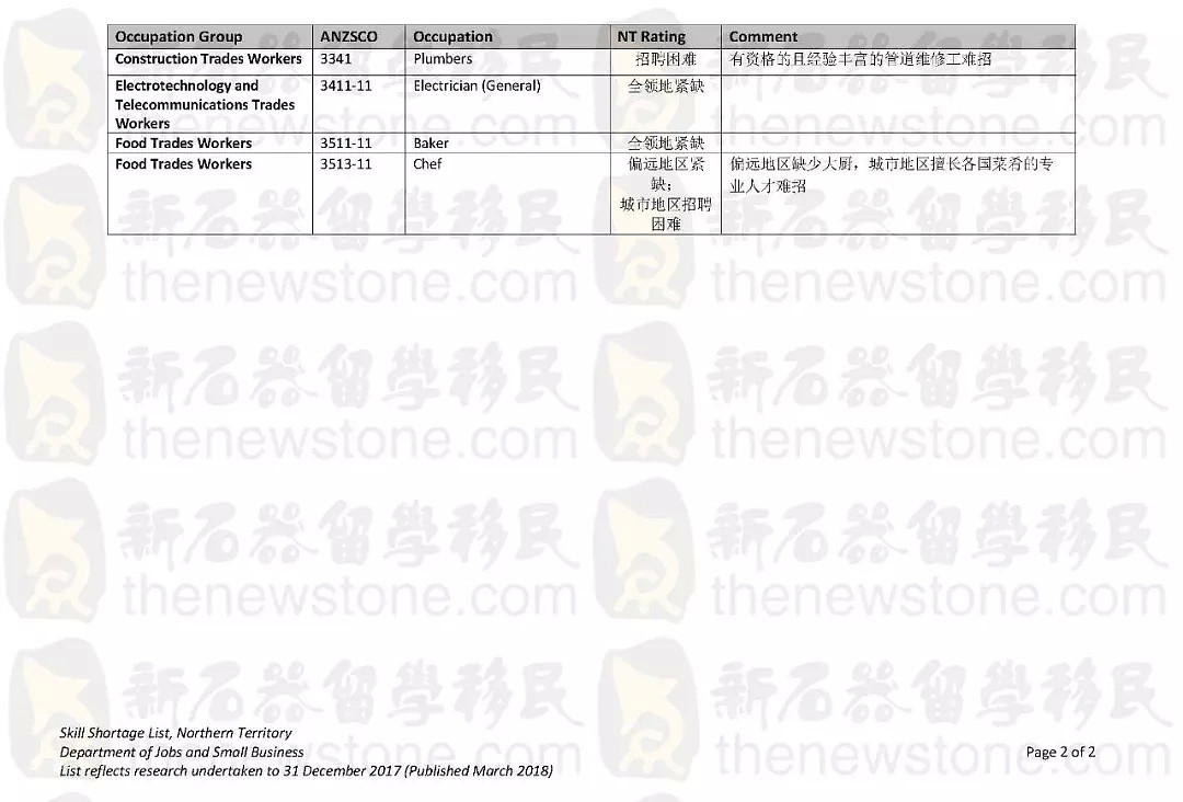 全澳及各州紧缺职业清单发布！8大热门全军覆没，非热门当中这些职业最吃香！ - 22