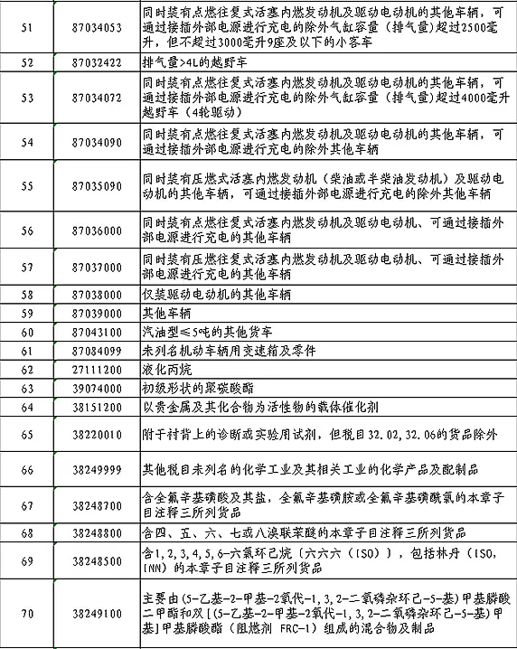 大豆！汽车！中方正式宣布对美500亿报复清单 - 3